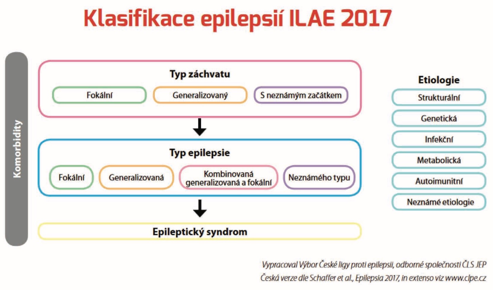 Klasifikace epilepsií ILAE 2017